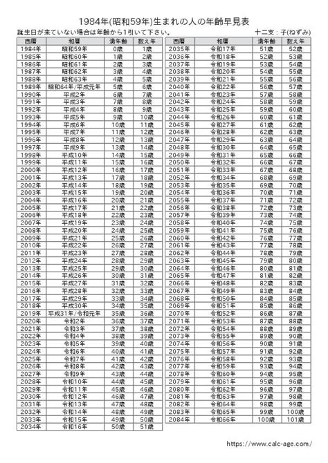 1984年生|1984年（昭和59年）生まれの人の年齢早見表【2024。